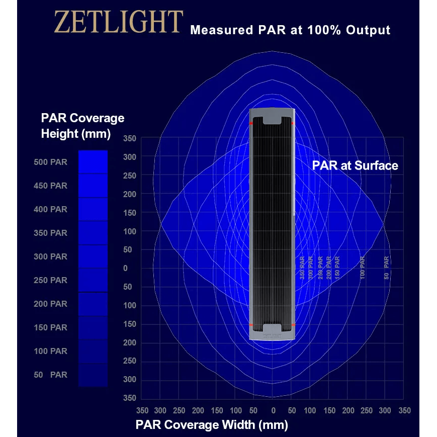 Zetlight M5 Marine LED Light PAR coverage graph at 100% output showing measurement details.