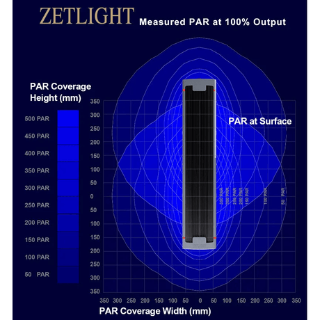 Zetlight M5 Marine LED Light PAR coverage graph at 100% output showing measurement details.