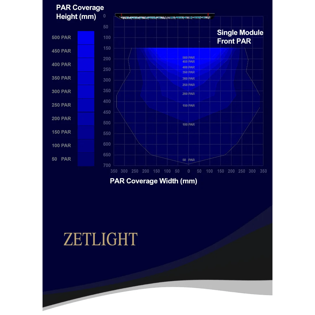 Zetlight M5 Marine LED Light PAR coverage graph showing height and width measurements.
