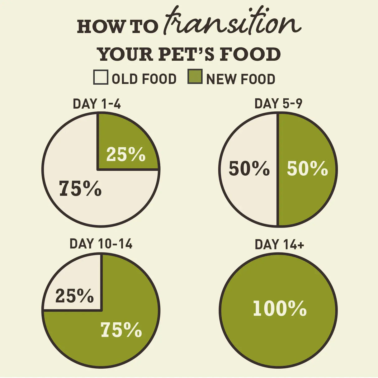 How to transition your pet's food step-by-step chart showing old and new food percentages over 14 days.