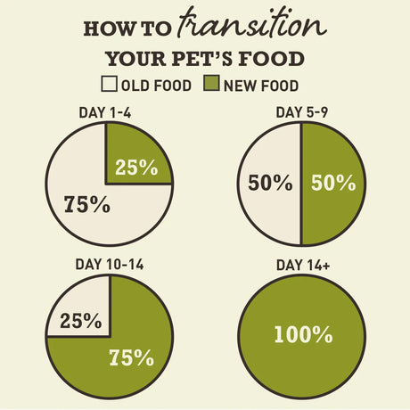 How to transition your pet's food step-by-step chart showing old and new food percentages over 14 days.