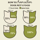 Infographic on how to transition your pet's food over 14 days, showing old and new food ratios.