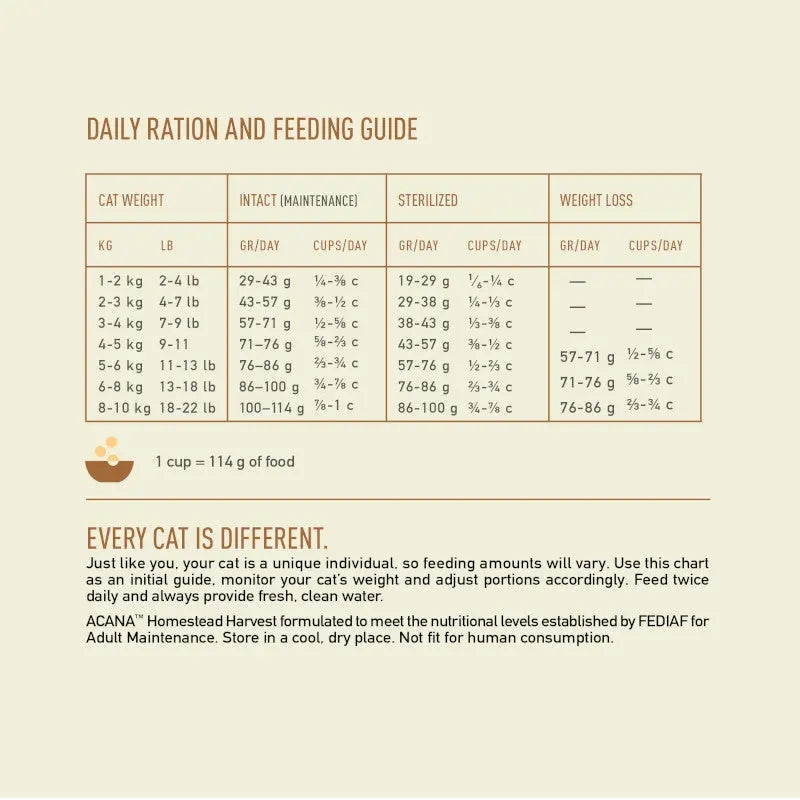 Acana Homestead Harvest Chicken and Turkey Adult Dry Cat Food daily ration and feeding guide for cats.