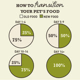 Infographic on how to transition your pet's food from old to new food over 14 days.