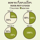How to transition your pet's food chart for day 1 to day 14 including percentages of old and new food.