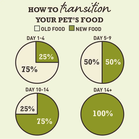 How to transition your pet's food chart for day 1 to day 14 including percentages of old and new food.