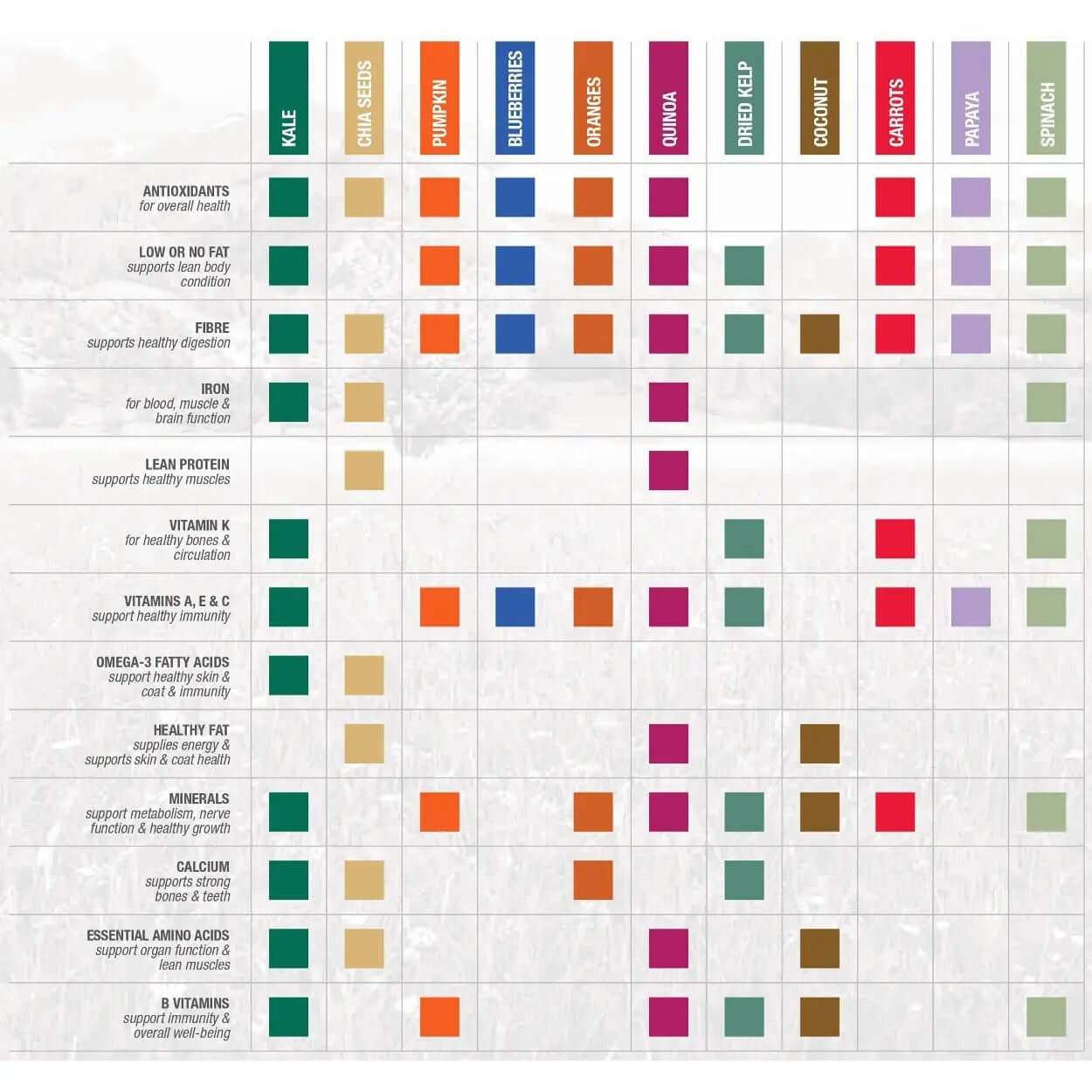 Nutritional benefits chart for Diamond Naturals All Life Stages Dog Formula Rich in Chicken and Rice Dry Dog Food