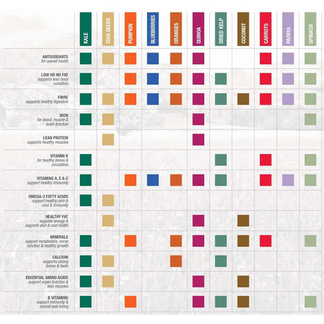 Nutritional benefits chart for Diamond Naturals Kitten Formula ingredients, highlighting superfoods and their health advantages.