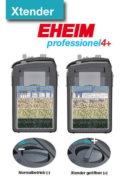 EHEIM Professionel 4+ filter design showcasing Xtender function and filtration media layers.