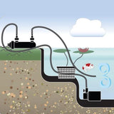 A stylized diagram showing a fish pond filtration system with a black filter box on land, tubing, a skimmer basket, a koi fish, water lines, and a cloud in the sky.