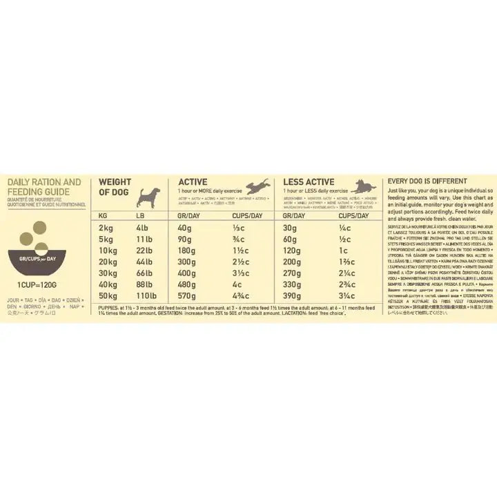 Daily ration and feeding guide for ACANA dog food, showcasing cup measurements for active and less active dogs.
