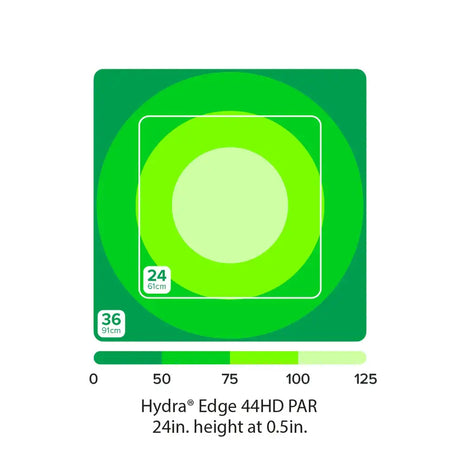 AI Hydra Edge 44HD PAR light spread diagram with height and coverage details for optimal coral growth.