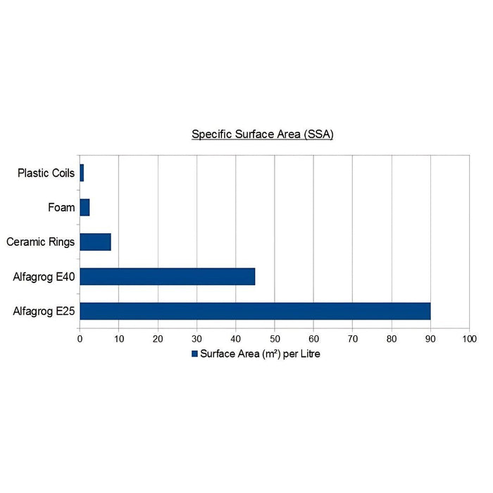 Bar graph comparing specific surface area of various filter media, highlighting Alfagrog E25 and E40 performance.