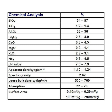 Chemical analysis table of Alfagrog Biological Filter Media showing composition percentages and physical properties.