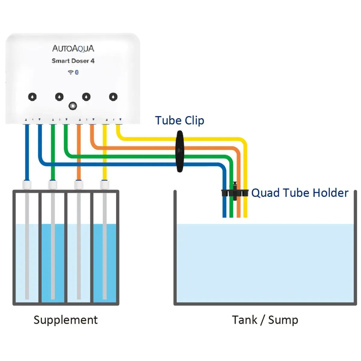 AutoAqua Smart Doser 4 Dosing Pump setup with tubes for supplement dosing and tank/sump connection.