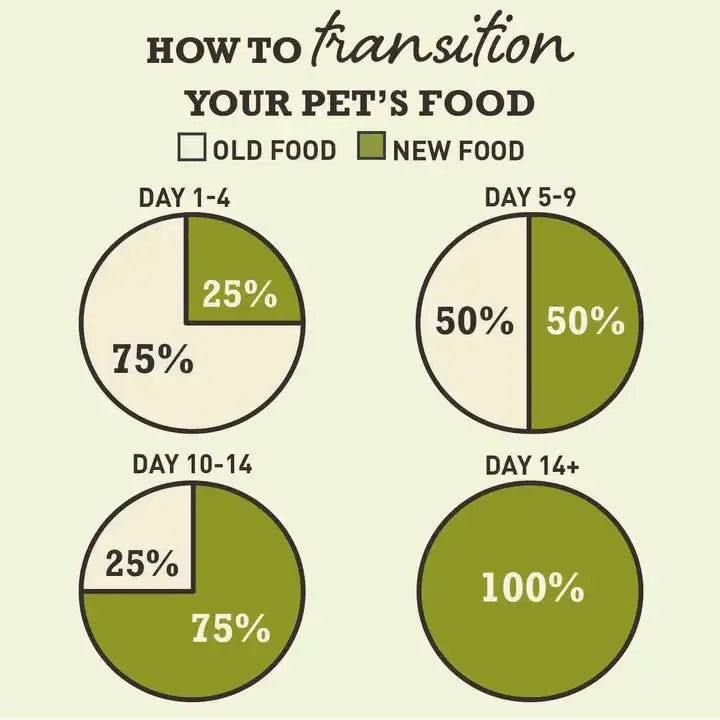 Transition guide for pets' food showing gradual switching percentages from old to new food over two weeks.