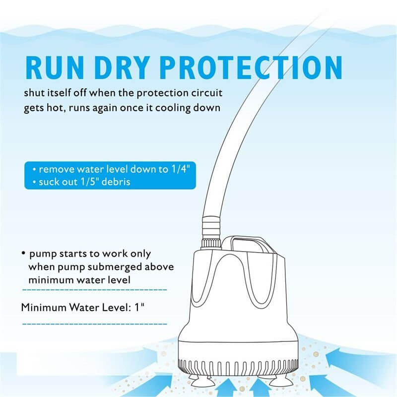 Diagram explaining run dry protection features of Hygger Bottom Intake Pump for safe operation in low water levels.