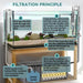 Filtration principle diagram showing water flow and impurity collection process in a fish tank setup.