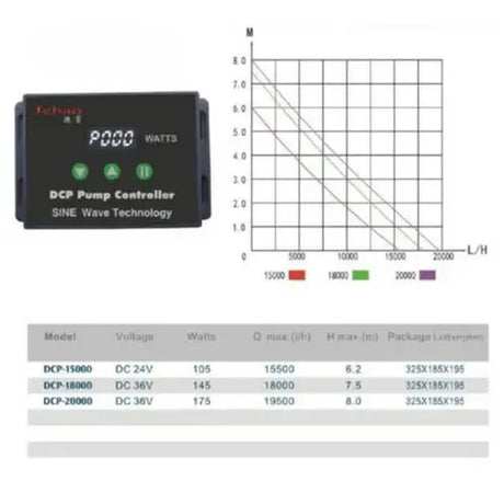 Jecod DCP pump controller display with sine wave technology and performance chart for various models.