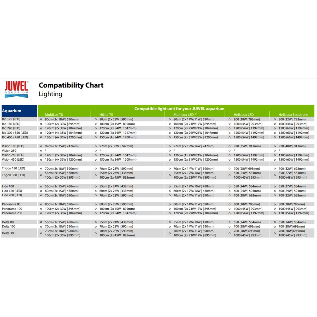 Juwel compatibility chart for MultiLux LED lighting units and aquariums.