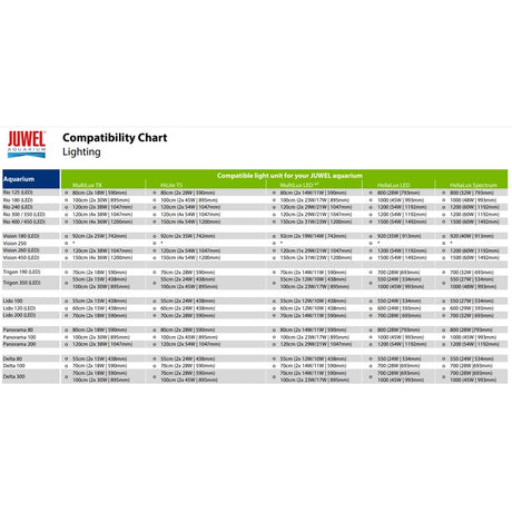 Juwel compatibility chart for MultiLux LED lighting units and aquariums.