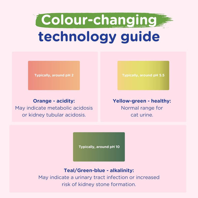 Colour-changing technology guide for cat litter pH levels indicating health monitoring.