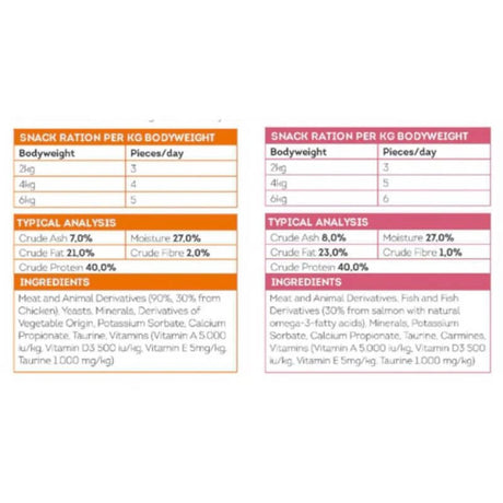 Nutritional analysis and feeding guidelines for Meow More Meaty Snacks for cats, detailing protein, fat, and moisture content.