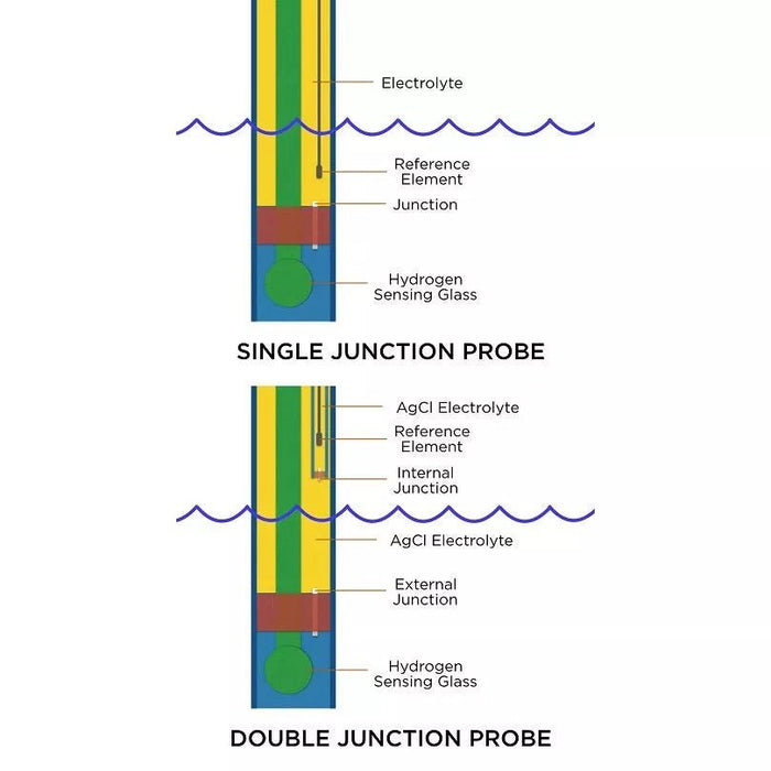 Neptune Lab Grade Double Junction pH Probe - Buy Online - Jungle Aquatics