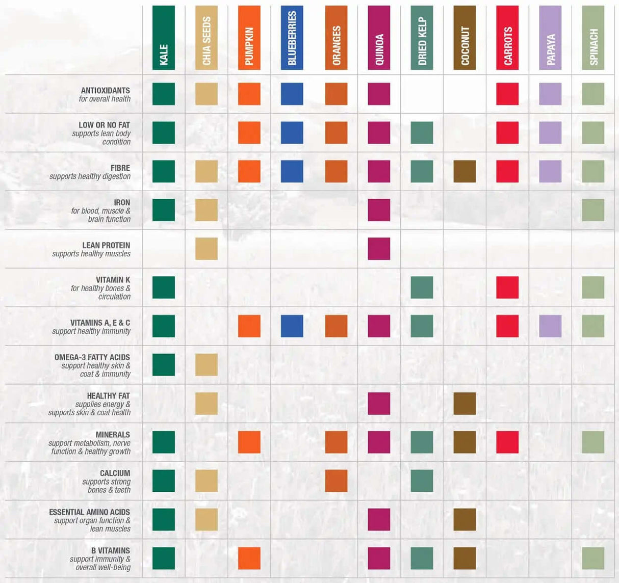 Diamond Naturals Adult Dog Formula Rich in Lamb and Rice Dry Dog Food nutrition chart highlighting ingredients and their benefits.