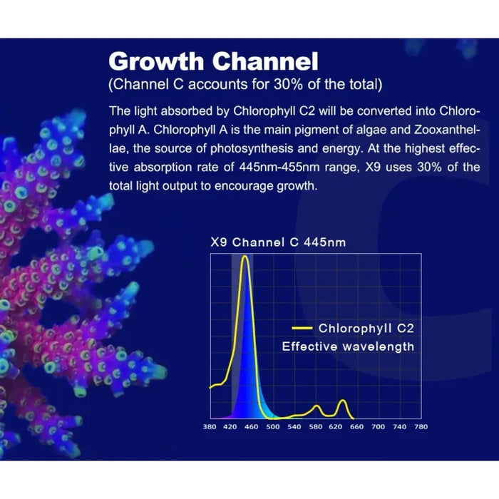 Growth channel details for Zetlight X9 Marine LED Light showing absorption spectrum for Chlorophyll C2 and effective wavelengths.