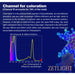 Zetlight X9 Channel B absorption graph highlighting Chlorophyll A effectiveness from 380nm to 430nm wavelengths.