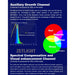 Zetlight X9 LED light spectrum chart showing growth channel and color balance for enhanced photosynthesis.