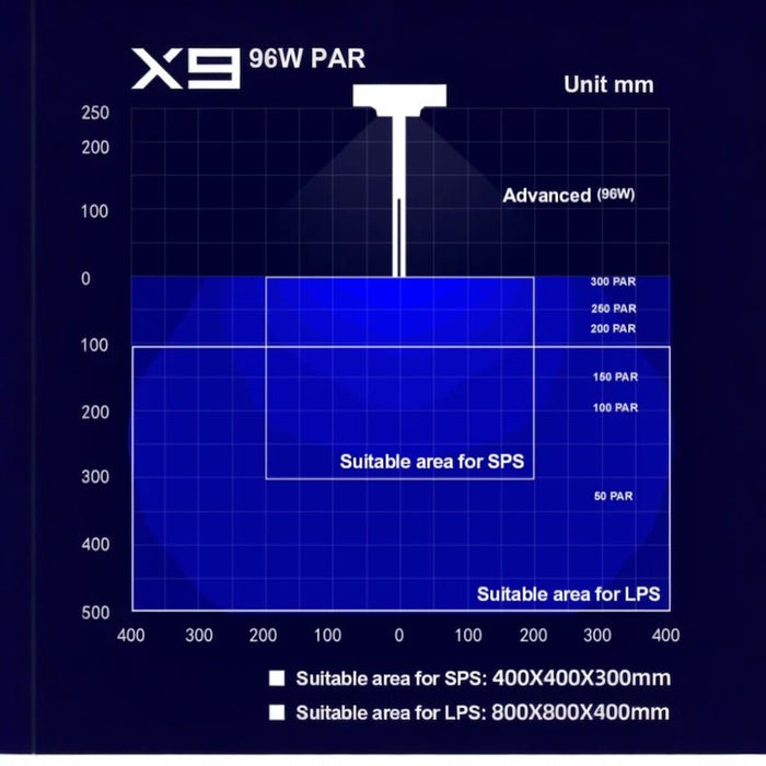 X9 96W PAR light output chart showing suitable areas for SPS and LPS in mm measurements.