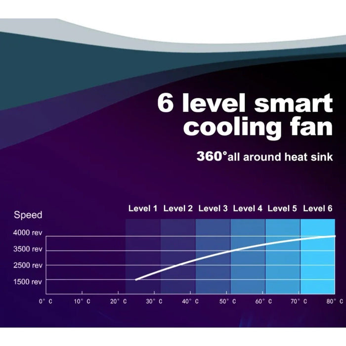 6-level smart cooling fan performance chart for Zetlight X9 Marine LED Light with 360° heat sink.