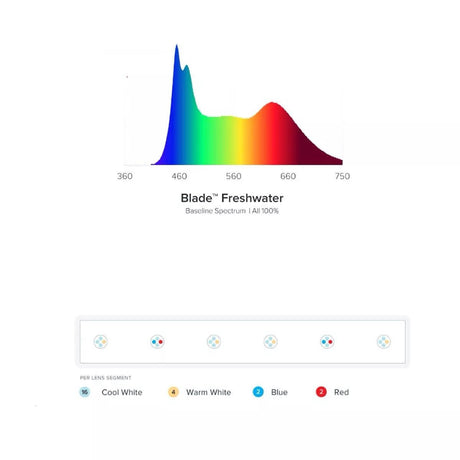 AI Blade Freshwater Spectrum Chart showing baseline spectrum and color options for aquarium lighting.