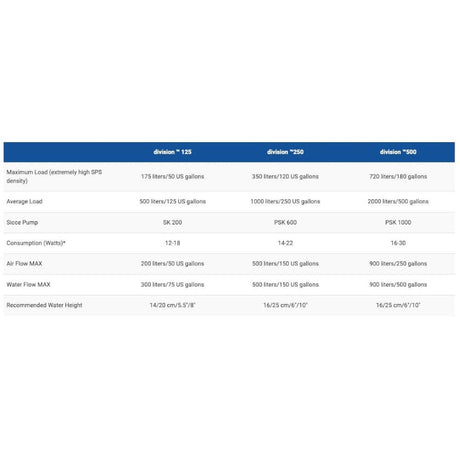 Aquavitro Division Protein Skimmer specifications table for models 125, 250, and 500 showing loads, pumps, and dimensions.