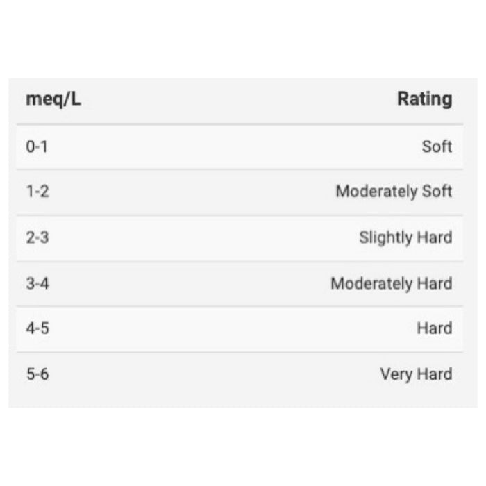 Water hardness rating chart with meq/L measurements and corresponding classifications from soft to very hard.