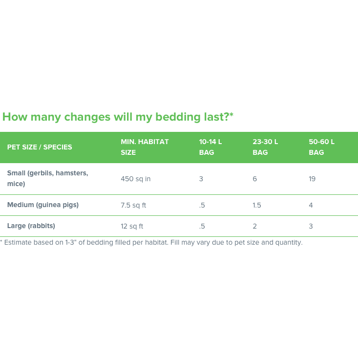 Carefresh bedding usage chart detailing pet size, habitat size, and bag capacity for small, medium, and large animals.