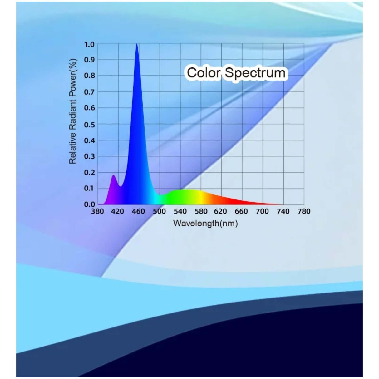 Color spectrum graph showing relative radiant power across wavelengths for effective aquarium lighting.