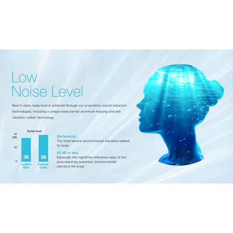 Infographic showing low noise levels of FujiMAC Air Pumps with sound reduction technologies and a silhouette of a person.