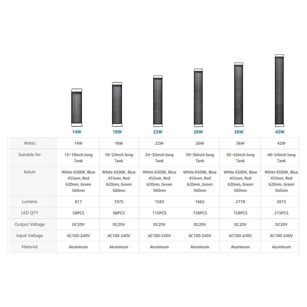 Comparison chart of Hygger Planted LED Aquarium Lights specifications including wattage, tank suitability, kelvin, and lumens.