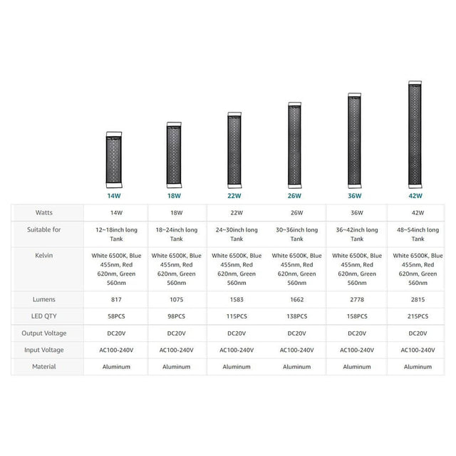 Comparison chart of Hygger Planted LED Aquarium Lights specifications including wattage, tank suitability, kelvin, and lumens.