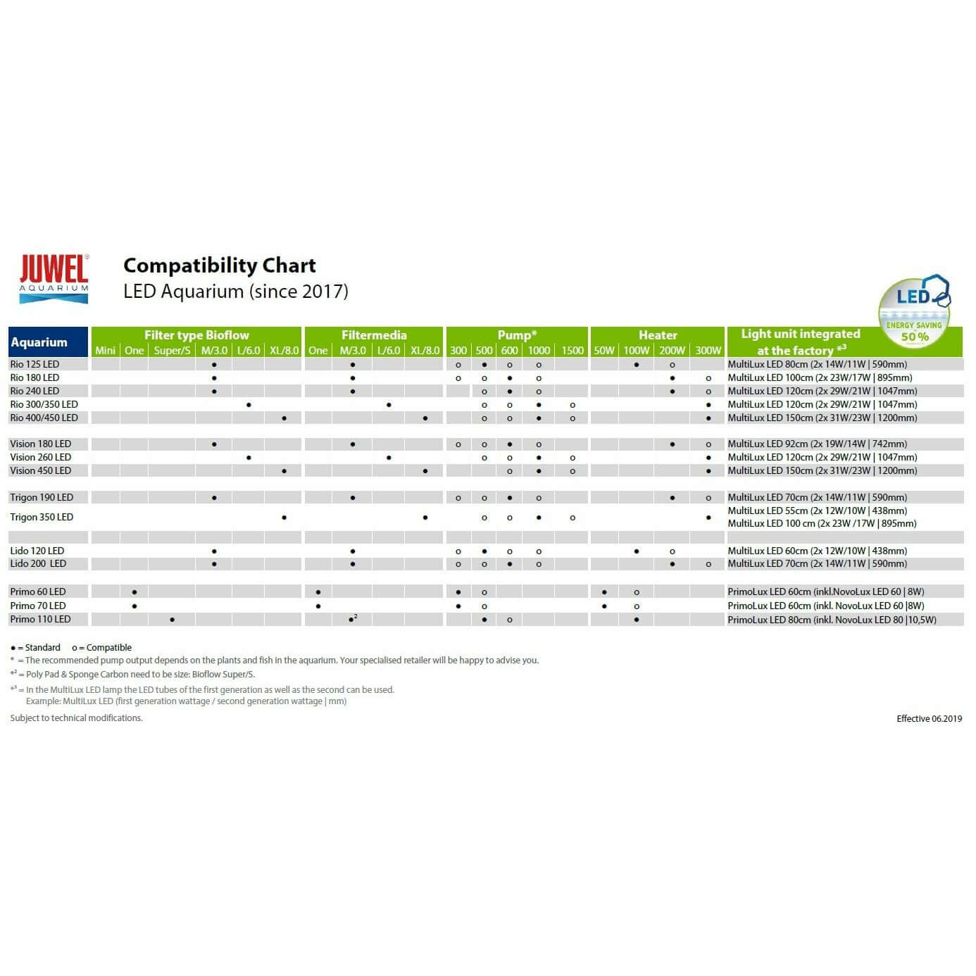 Juwel Compatibility Chart for LED Aquariums, detailing filters, pumps, heaters, and light units compatibility since 2017.