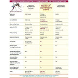 Comparison chart of Microbe-Lift Biological Mosquito Control vs. competitors, highlighting application, effectiveness, and safety attributes.