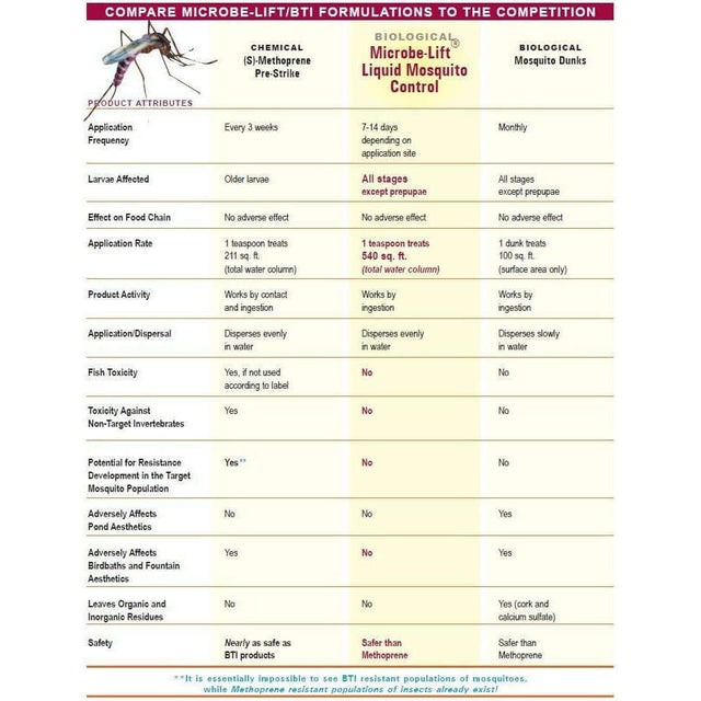 Comparison chart of Microbe-Lift Biological Mosquito Control vs. competitors, highlighting application, effectiveness, and safety attributes.