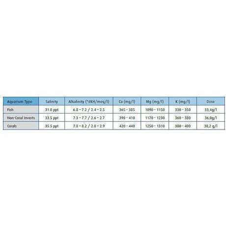 Nutrient data for Red Sea Coral Pro Salt, detailing salinity and mineral levels for fish, inverts, and corals.