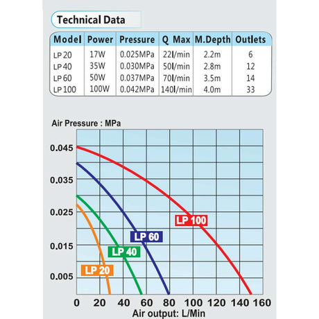 Technical data chart for Resun LP-60 high-pressure air compressor, showing power, pressure, Q max, and air output.