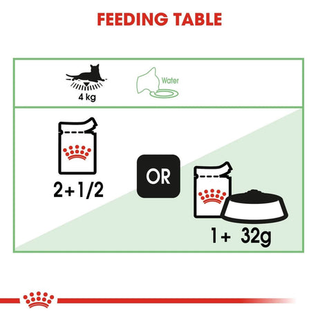 Royal Canin feeding table showing portions for cats weighing 4 kg with wet food and dry food alternatives.