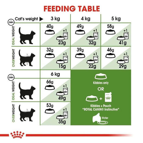 Royal Canin Outdoor Cat Food feeding table for optimal portion sizes based on cat's weight and lifestyle.