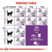 Royal Canin Sensible Cat Food - Buy Online - Jungle Aquatics